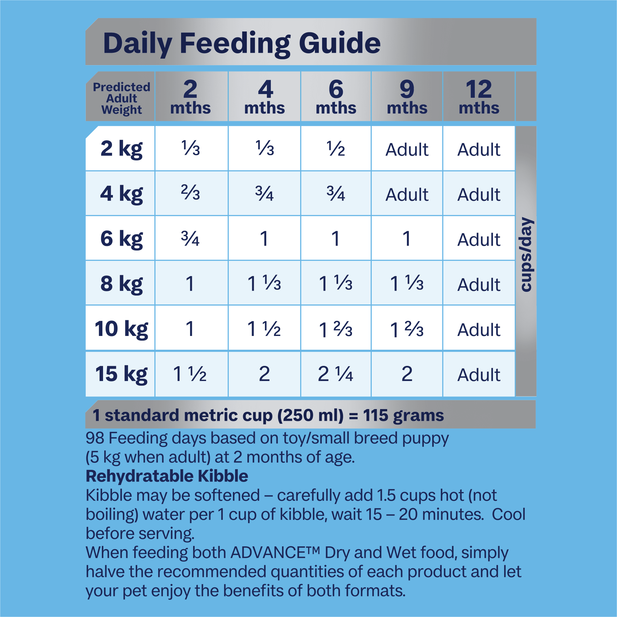 ADVANCE Puppy Rehydratable Small Breed Dry Dog Food Chicken 8kg feeding guidelines image
